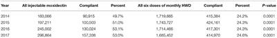 Pharmacoeconomic Analysis of <mark class="highlighted">Heartworm</mark> Preventive Compliance and Revenue in Veterinary Practices in the United States